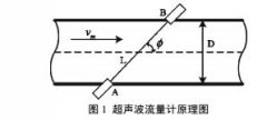 超声波流量计的测量噪声滤波方法研究