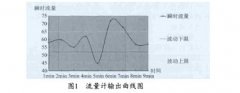 涡轮流量计在热注管输系统中的应用