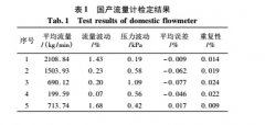 压力及流量波动对科氏流量计精度的影响