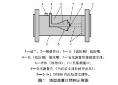 塔型流量计在济钢的创新应用