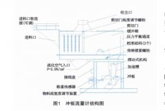 提高冲板流量计检测精度的方法