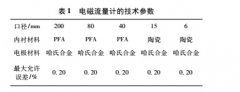 采用电磁流量计开展热水流量量传的研究