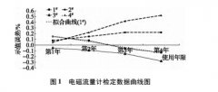 电磁流量计在使用过程中的误差变化研究