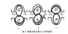 椭圆齿轮流量计应用研究