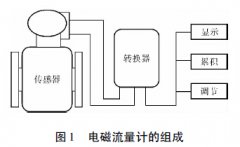 工业污水流量监测中流量计的选型