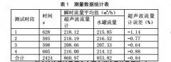 电磁流量计在线比对方法探讨