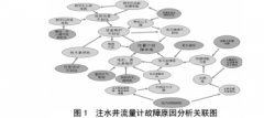 降低注水井流量计故障率