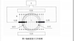 电磁流量计仪表系数的线性度分析