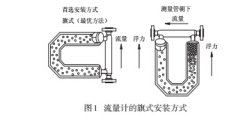 质量流量计在定量装车系统中的应用