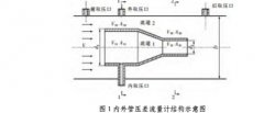 浅议内外管压差流量计压损的影响因素  