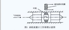 超声波流量计在天然气计量上的探索与应用  