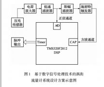 基于数字信号处理技术的气体涡街流量计的研究 