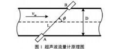 基于CORTEX-M3的超声波液体流量计的设计