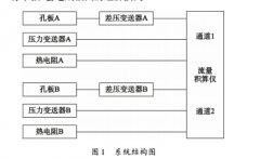 双孔板流量计在氢气计量中的应用