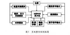 电子温压补偿式涡轮流量计设计