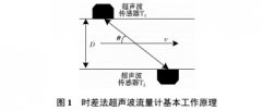 矿用管道式超声波气体流量计设计