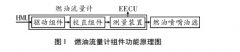 基于模糊理论的燃油流量计FMECA