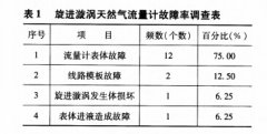 旋进漩涡天然气流量计在集油站的使用与改进