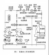 圆柱齿轮流量计变压测试研究