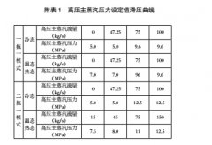 主蒸汽流量计故障的处理分析