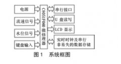 一种便携式智能明渠流量计的设计