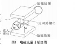 一种用于造纸厂污水计量的流量计电路的设计与测量