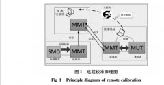 气体流量计远程校准系统研究