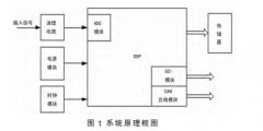 基于数字信号处理器（DSP）的智能流量计仪器系统设计