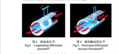 新型测量方法-横向差压涡街流量计