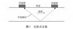 外夹式超声波流量计在硫磺制酸HRS系统的应用