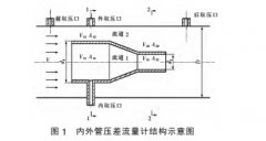 关键因素对内外管压差流量计压损的影响