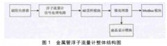 Modbus协议在金属管浮子流量计中的应用