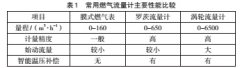 商业用户燃气流量计的选择