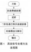 基于EMD的幅值归一化涡街流量计信号处理