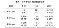 便携式超声流量计在线比对的应用体会