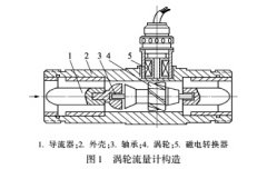 涡轮流量计校准结果数据处理与分析