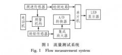 基于单片机的散体流量计的设计与开发