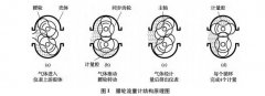 浅谈气体腰轮流量计清洗维护及对其计量性能的影响