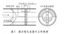 德尔塔巴流量计的流量计算与误差补偿