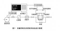 基于STM32的多功能流量计控制仪表的设计