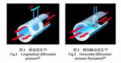 新型测量方法——横向差压涡街流量计