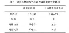 气体超声波流量计在撬装计量分离器中的应用