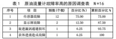 旋进漩涡天然气流量计故障原因分析及处理