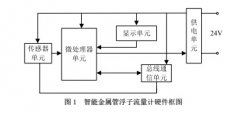 基于HART协议的智能金属管浮子流量计