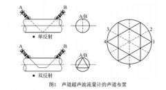 噪声对气体超声流量计的影响及改进对策