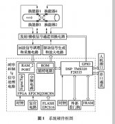 基于FPGA和DSP的气体超声流量计驱动和数字信号处理系统