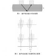 超声波流量计在飞机燃油流量测试中的应用研究