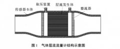 基于层流流量计的多组分气体流量测量与补偿算法研究