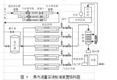 国家蒸汽流量计产品质检中心气体流量标准装置的研究