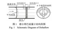 德尔塔巴流量计在ACME试验台架微差压测量工况中的设计与应用